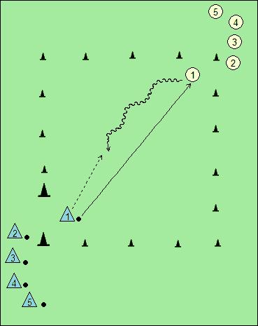 SKICA 8: V enem kotu imajo obrambni igralci žogo, ki jo podajo napadalcu, ta pa poskuša doseči gol.