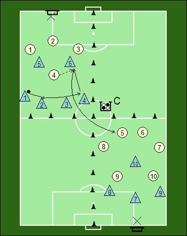 Ko obrambni igralci odvzamejo žogo nasprotniku, jo z visoko diagonalno podajo, podajo napadalcem na drugem označenem igrišču.
