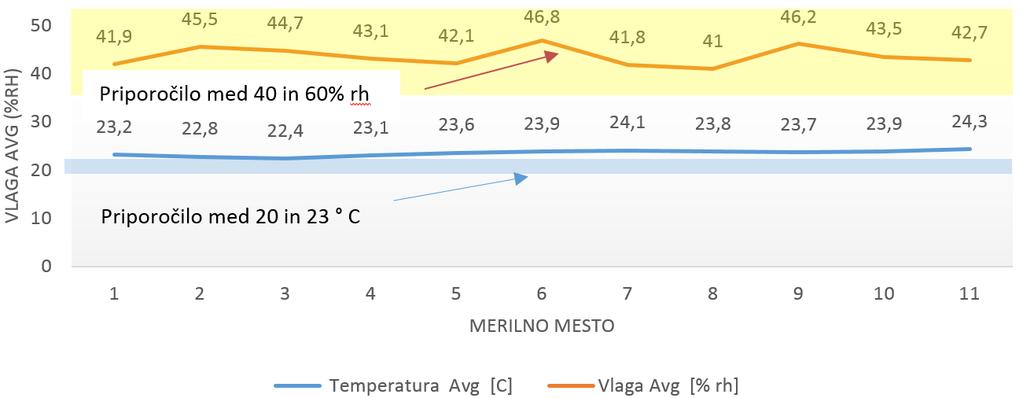 2.5.1.1 Obrazložitev meritev temperature in relativne vlažnosti Temperatura in relativna vlažnost sta tesno povezani.