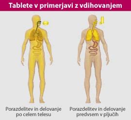 Slika 6: Primerjava uporabe vdihovalnika in tablet Bolj priporočljivo je uporabljati vdihovalnik kot tablete, kajti vsebina tablet se razporedi po celotnem telesu z krvjo in tako počasneje in tudi