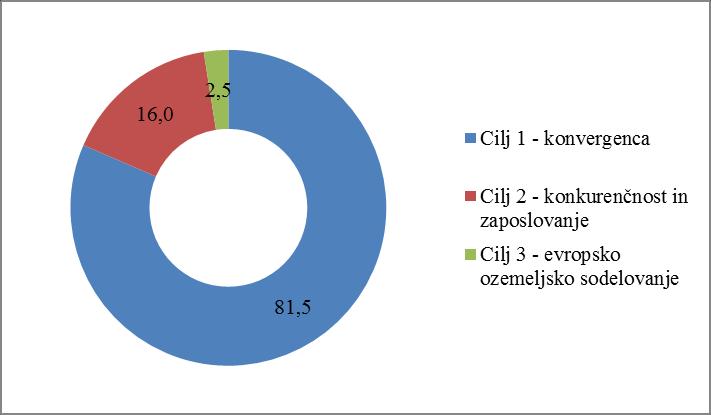Slika 1: Razdelitev po ciljih v obdobju 2007 2013 (v %) Vir: Finančna sredstva, ki so na voljo, 2016.