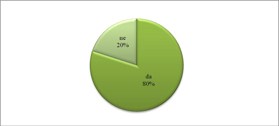 Graf 3: Prisotnost klopa pri anketirancu Večina anketirancev 80 (80%) je že imela klopa, medtem ko ga 20 (20%) anketirancev še ni imelo.