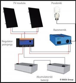 Otočne sončne elektrarne so samostojni solarni sistemi, ki pa so lahko tudi povezani z omrežjem ali električnim generatorjem, kot sekundarnim virom elektrike.