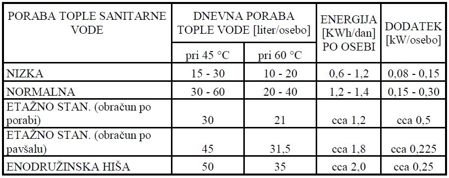 Iz izračunov toplotnih izgub posameznih prostorov objekta, seštejemo vrednosti in dobimo skupne toplotne izgube objekta, ki znašajo 3931 W.