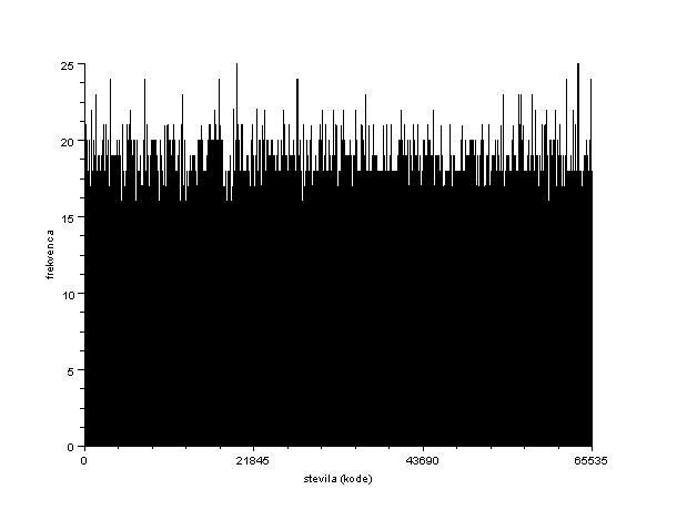 Razvojno testiranje RFID značke Stran 34 Slika 5.17: Spektralna gostota kod kodni spekter Histogram pri tej meritvi je enakomerneje porazdeljen kot pri prejšnjih meritvah.