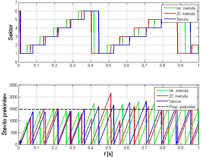 44 4 Brezsenzorsko obratovanje Slika 4.6: Primerjava sektorjev pri vrtilni hitrosti 2,5 Hz.