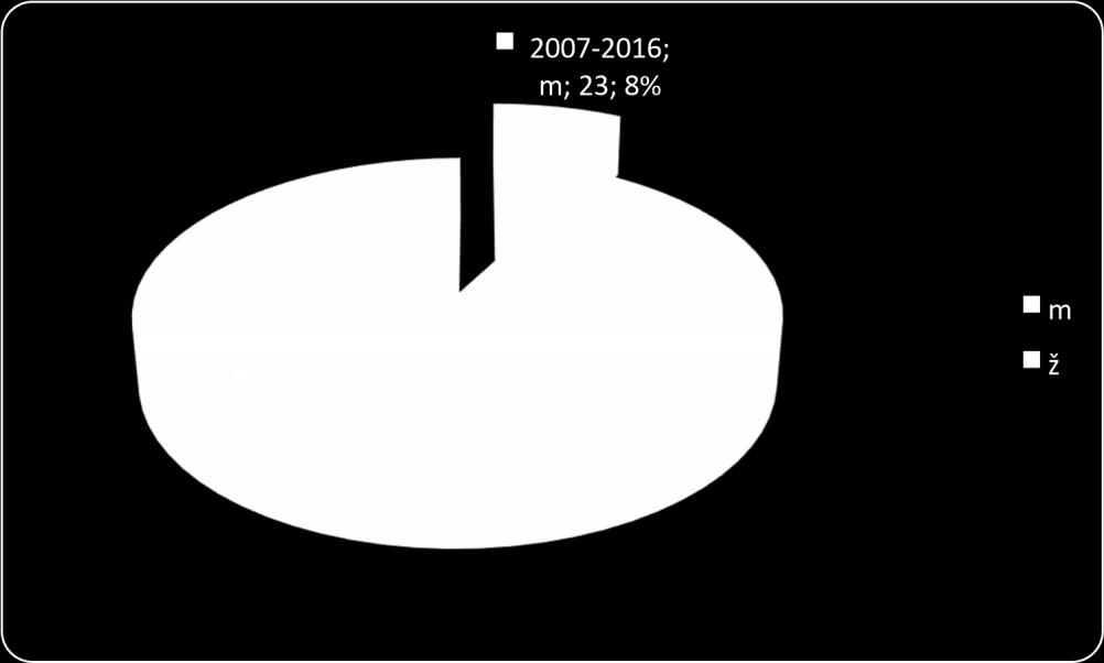 Na spodnjem grafu je prikazano število žrtev trgovine z ljudmi po spolu od leta 2007 do 2016. Graf 7.