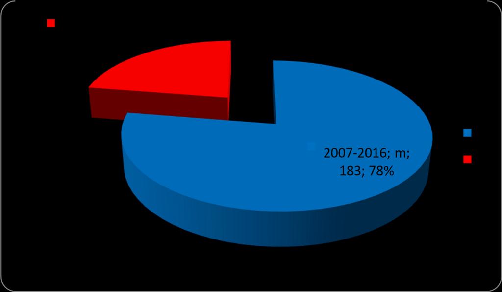 Na spodnjem grafu je prikazano število vseh kaznivih dejanj trgovine z ljudmi po spolu osumljencev v obdobju desetih let, in sicer od leta 2007 do 2016. Graf 7.
