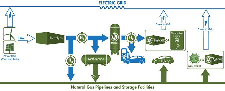 Tehnologije shranjevanja energije E2G