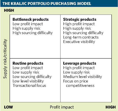 Priloga 4: Kraljevičev nabavni model Tabela 7: Kraljevičev nabavni model Vir: (Using the Kraljic portfolio purchasing model, 2013) Kraljic