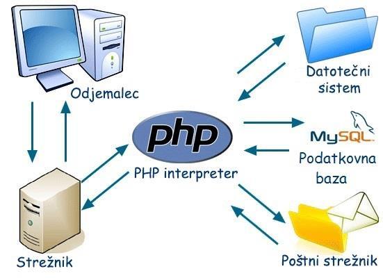 2.5 PHP PHP (ang. PHP: Hypertext Preprocessor) je strežniški programski jezik, ki je namenjen izdelavi dinamičnih spletnih aplikacij.