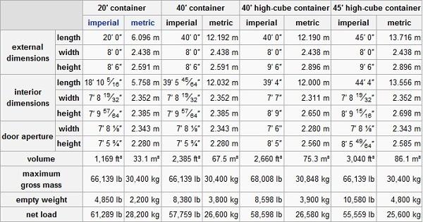 Dimenzije standardnih jeklenih kontejnerjev za prevoz blaga po morju se delijo na notranje, zunanje, dimenzije vrat, volumen ter maksimalna