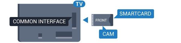 Nepravilno vstavljanje lahko poškoduje tako modul CAM kot televizor.