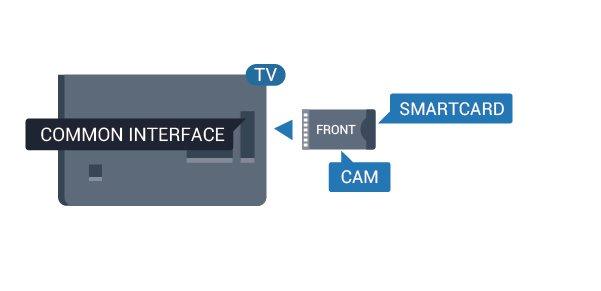 Ko vklopite televizor, lahko traja nekaj minut, da se modul CAM vklopi.