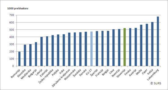se je s 517 osebnimi avtomobili na 1000 prebivalcev v letu 2009 uvrstila nad povprečje držav Evropske unije (»Evropski teden mobilnosti«[surs], 2012).