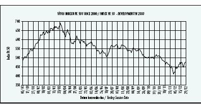 Slika 20: Indeks Praške borze od 05.01.2000 do 29.12.2000 V letu 2000 je bil dosežen promet v višini 1.222.832,8 milijonov kron ( 41.103.