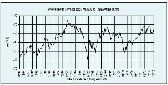 Slika 22: Indeks Praške borze od 02.01.2002 do 30.12.2002 V letu 2002 je na Praški borzi zabeležen promet v višini 1.793.071,1 milijonov kron ( 60.271.