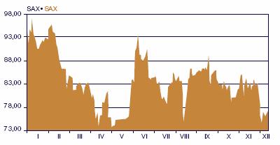Slika 25: Indeks SAX od 07.01.1999 do 20.12.1999 Promet na borzi v Bratislavi je v letu 1999 znašal 188.441.291.134 milijard Sk ( 4.158.383.