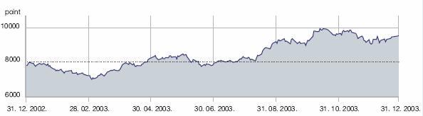 Slika 42 : Indeks BUX od januarja 2003 do decembra 2003 Promet z delnicami je v letu 2003 dosegel 1.846,74 bilijona forintov ( 693.481.036,4 milijonov EUR ), kar je bilo 22 % več kot leta 2002.