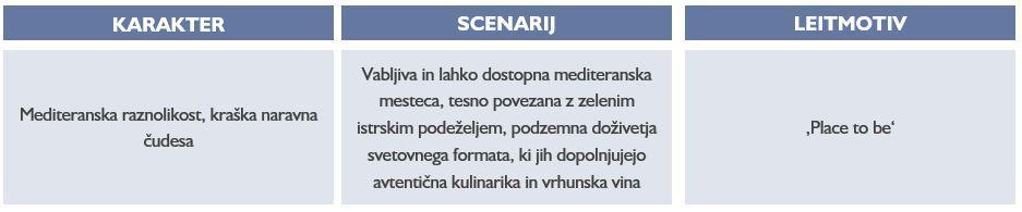 4.2.2 Mediteranska Slovenija Značilnosti in opredelitve za makroregijo Mediteranska Slovenja so pregledno prikazane v naslednji sliki in tabeli.