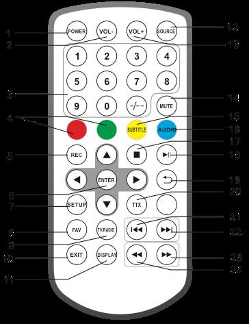 DALJINSKI UPRAVLJALNIK 1. POWER vklop/izklop 2. VOL znižanje glasnosti 3. Številčni gumbi 0-9 za izbiro oštevilčenega elementa v meniju Gumb -/--: gumb kazalnika 4.