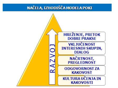 Slika 2: Načela in izhodišča modela POKI (Vir: http://kakovost.acs.si/, 2012) Projekt POKI ima svoj znak, s katerim vsi vključeni nastopajo v javnosti.