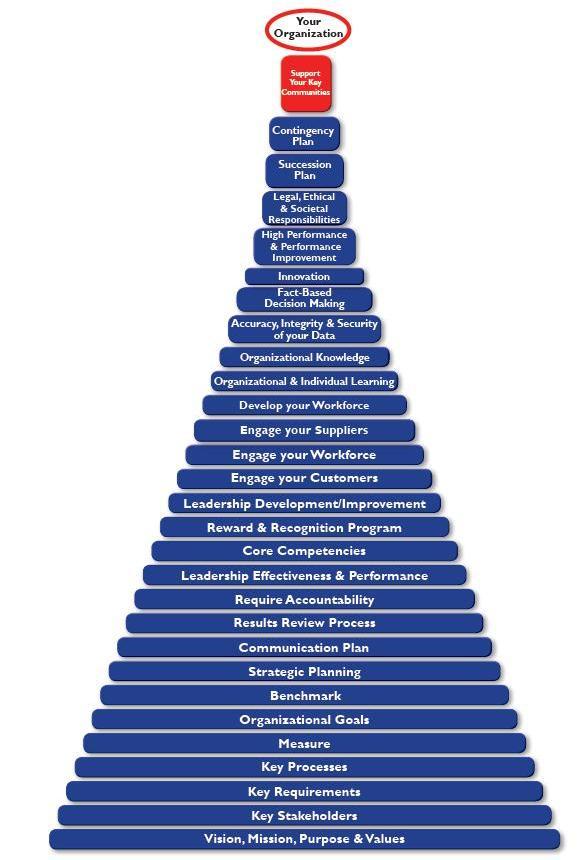 Slika 8: Načela vodenja in upravljanja (Vir: http://www.americaneedsbaldrige.com/leadershipmanagementprinciples.pdf/, 2012) Organizacije uporabljajo večino teh načel.