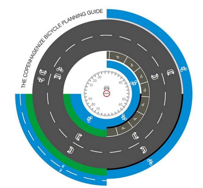 Poleg zgornjega diagrama se v tujini (primer Danske) uporabljajo poenostavljene zahteve za določitev vrste povezave vezane predvsem na hitrost motornega prometa.