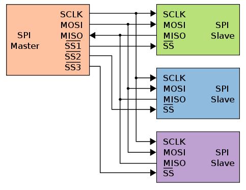 Vezava SPI... 1 glavna, 3 neodvisne podrejene naprave Po en SS signal za vsako podrejeno napravo.