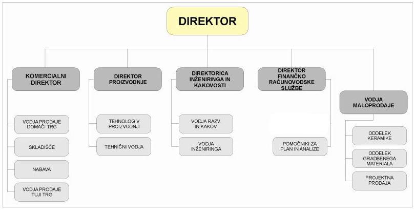 PRILOGA 1:Organizacijska struktura podjetja Kema Puconci, d.o.o. Vir: http://www.