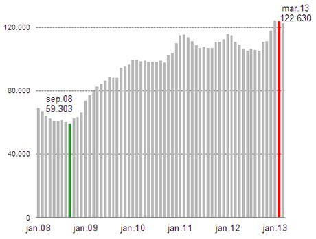 Graf 2: Gibanje registrirane brezposelnosti od januarja 2008 do aprila 2013 Vir: ZRSZ (dostopno na: http://www.ess.gov.si/).