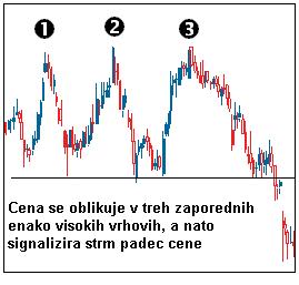 Slika 22: Prikaz trojni vrh Vir: Investopedia in lasten prikaz Trojno dno Je vzorec za napovedovanje obrata padajočega trenda. Pri podobni ravni cene se najprej oblikuje prvo dno, nato pa še dva dna.