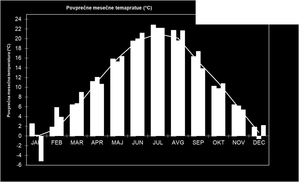 36 Grafikon 2: Povprečne mesečne temperature in dolgoletno povprečje na meteorološki