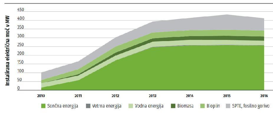 sicer: Prvi krog: - 1. skupina: 1 milijon evrov za hidroelektrarne do 1 MW, - 2. skupina: 3 milijone evrov za elektrarne na lesno biomaso do 1 MW nazivne moči, - 3.