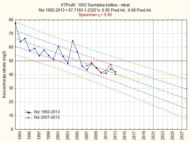 Slika 9-5. Trend onesnaženosti vodnega telesa podzemne vode»savinjska kotlina«z nitratom, za obdobje 1992-2013 (α=0,68 in 0,95).