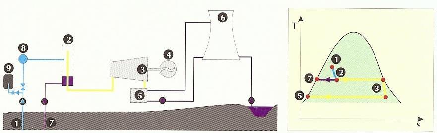 kondenzatorju ne utekočinijo, kot primer lahko navedemo ogljikov dioksid v plinski turbini, ki je povezana z dodatnim generatorjem električne energije.