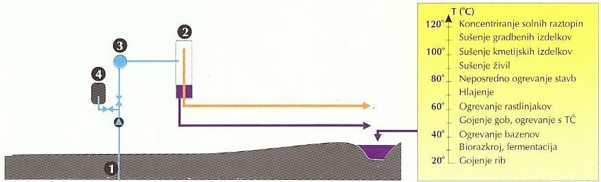 Uporabo geotermalne energije za ogrevanje prikažemo v odvisnosti od temperature geotermalnega vira, tak prikaz imenujemo Lindalov diagram, saj ga je prvi predlagal prav Lindal.