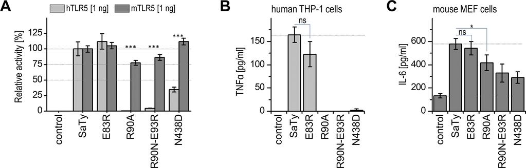 Recognition of Flagellin Mutants by TLR5 Fig 2. Flagellins with mutations in ND1 and CD1 domains differentially activate human or mouse cells.