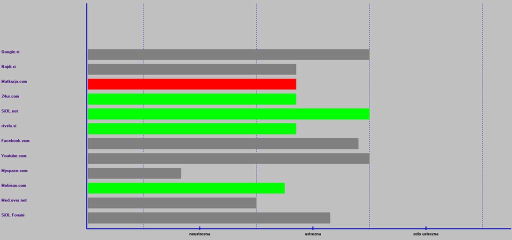 Naslednji graf (Graf 3) prikazuje vrednosti ocen za kriterij Oblika.