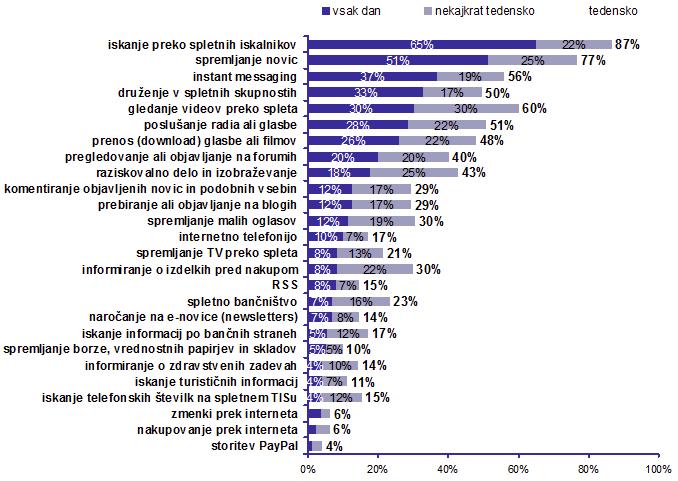 Slika 1: Namen uporabe interneta (iprom in Valicon, 2009) Miha Šuštaršič: