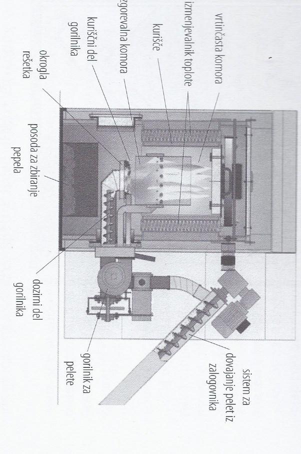 posebne odprtine v vrtinčasto komoro, kjer pride do končnega izgorevanja oziroma oksidacije plinov, ki so posledica uplinjanja biomase. [5] Na sliki 5.