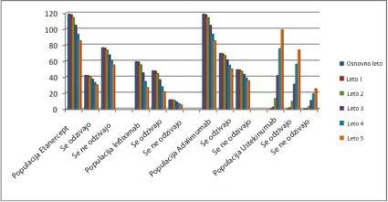 Slika 1: Število bolnikov, zdravljenih z biološkimi zdravili Enbrel, Remicade in Humira, za osnovno leto, leto 1, leto 2, leto 3, leto 4 in leto 5 Na Sliki 2 prikazujemo število bolnikov, zdravljenih