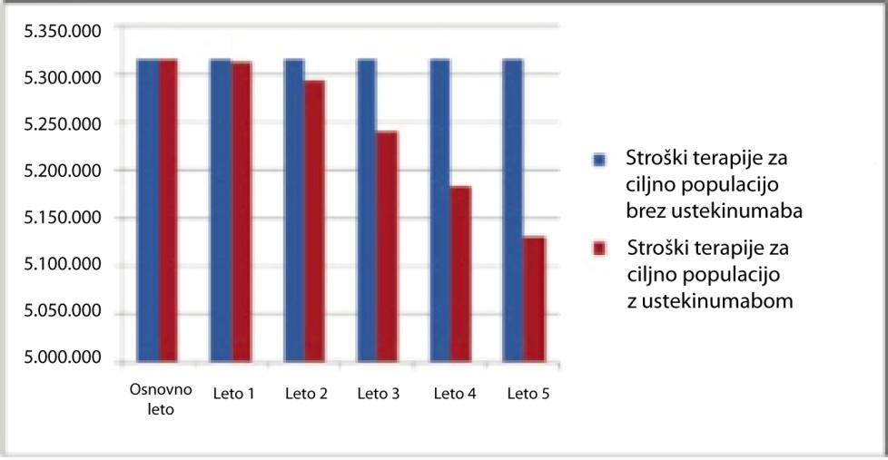 Iz grafa vidimo, da se ob večanju tržnega deleža zdravila Stelara, stroški terapije z vidika ZZZS z uporabo bioloških zdravil Enbrel, Remicade, Humira in Stelara zmanjšujejo.