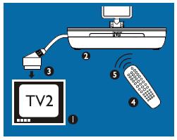 4 Daljinski upravljalnik vira videa usmerite na sprejemnik (B). 5 Vir videa upravljajte z ustreznim daljinskim upravljalnikom. 6 Preverite prikaz slike vira videa na»tv 2«.
