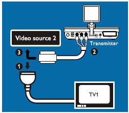 1 Priključitev vira videa 1 na oddajnik (A) a. Za to najprej odstranite SCART kabel, s katerim je priključen vir videa 1 na»tv 1«. b.