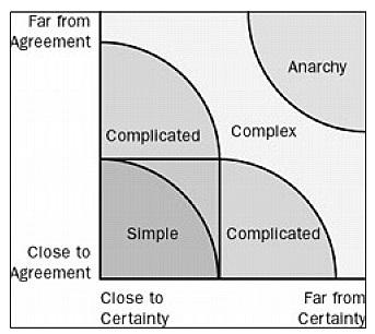2.3 Ogrodje procesa Scrum 9 Slika 2.2: Kompleksnost razvoja rajo med seboj in tako povečujejo verjetnost napake in komplekstnost razvoja. Na sliki 2.