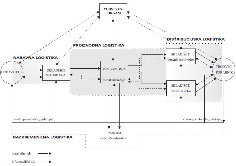 Slika 1: Logistični sistem proizvodnega podjetja Vir: Logoţar, 2004, 99 1.1 OPREDELITEV ZALOG Zaloga je kot količina nekega blaga, odloţena na določenem mestu v podjetju (Ljubič, 2006, 318).
