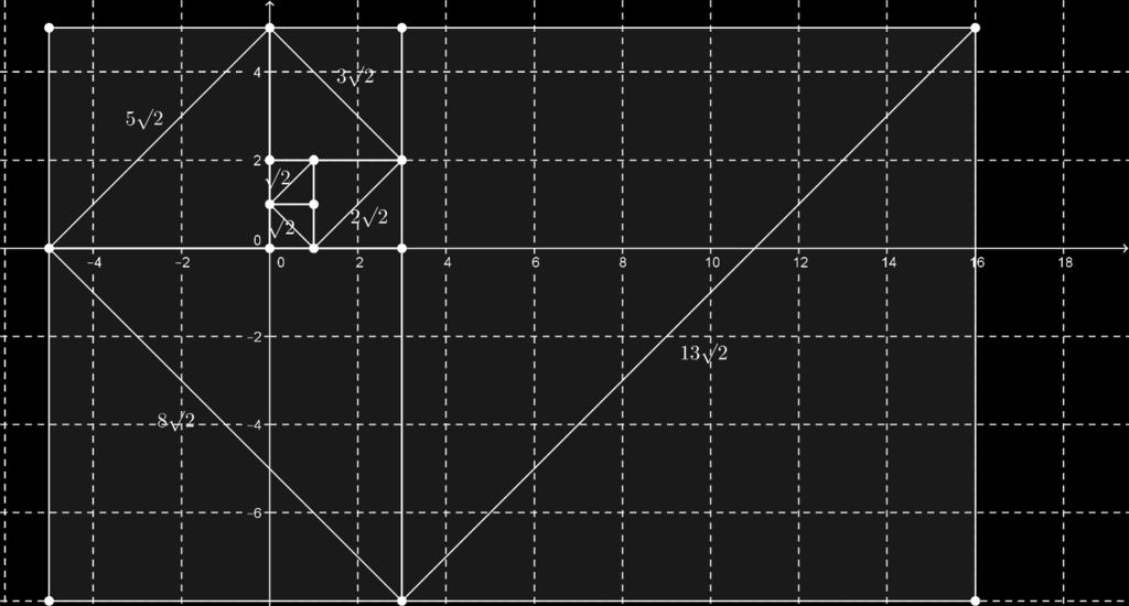 Slika 7 V spirali sta dolžini prvih dveh diagonal enaki enot, saj sta diagonali skladnih kvadratov z dolžino stranice 1.