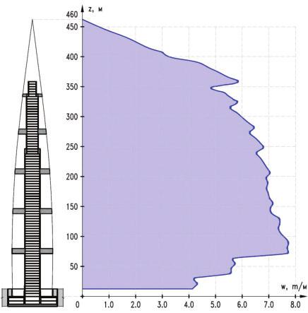 Pri izračunu konstrukcije stolpnice je bila poleg gravitacijskih obtežb odločilna obtežba vetra.