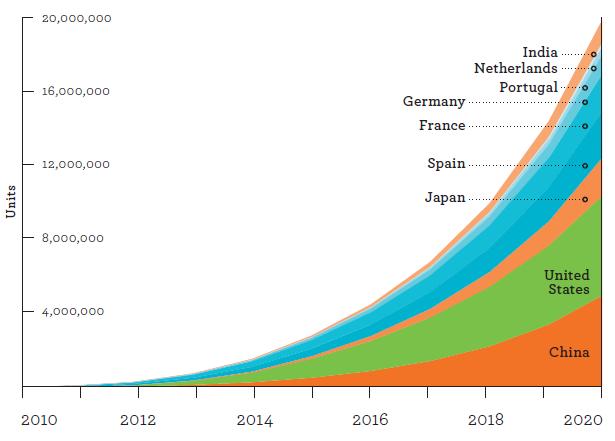 Največ prodanih vozil v letu 2020 bi naj bilo na Kitajskem, sledile pa bi ZDA, Japonska in evropske države.